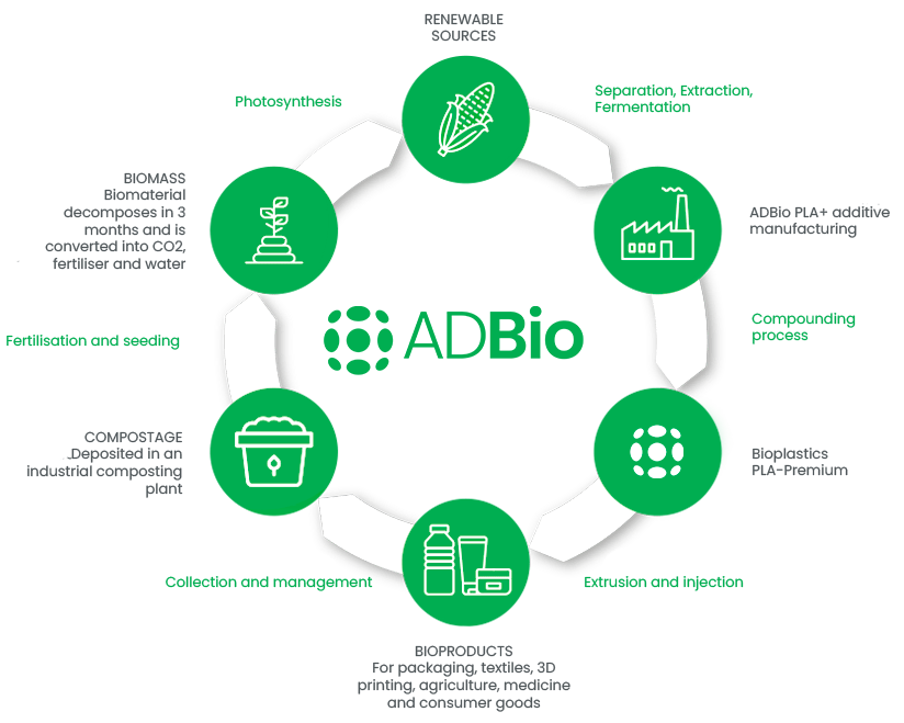 Infographic on the life cycle of bioplastics.